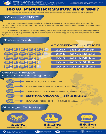 Economic Growth of Central Visayas for the past five years at a glance