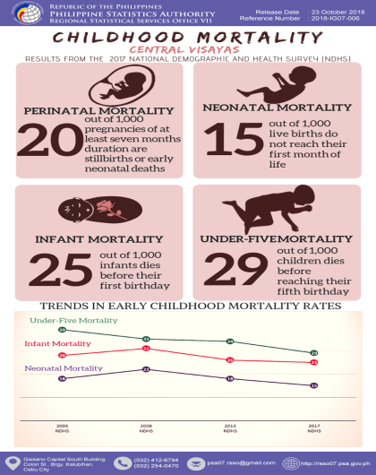 Childhood Mortality in Central Visayas, 2017 NDHS