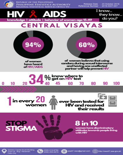 HIV and AIDS in Central Visayas, 2017 NDHS