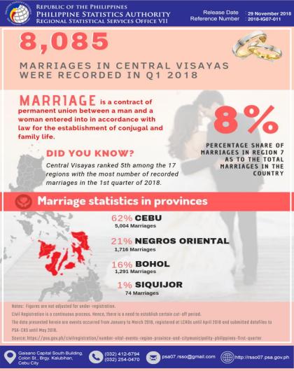 Marriages in Central Visayas, First Quarter 2018
