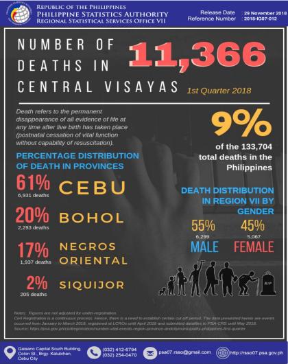 Number of Deaths in Central Visayas, First Quarter 2018