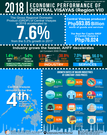 2018 Economic Performance of Central Visayas