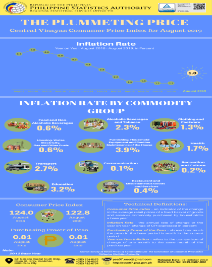 Central Visayas Consumer Price Index for August 2019