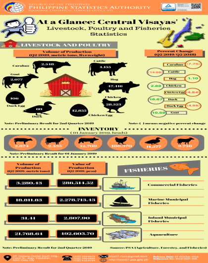 Livestock, Poultry and Fisheries Statistics of Central Visayas (Preliminary Results of Second Quarter 2019)