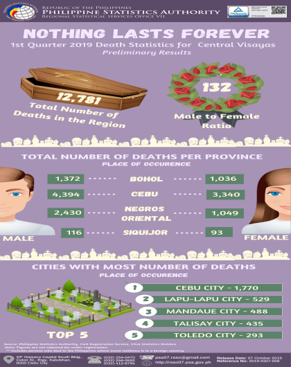 First Quarter 2019 Death Statistics for Central Visayas (Preliminary Results)