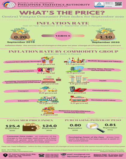 Central Visayas Consumer Price Index for September 2020