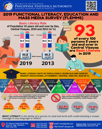 2019 Basic Literacy Rate in Central Visayas