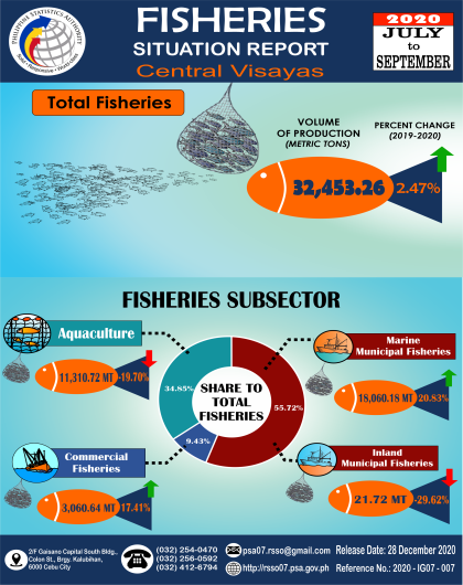 Fisheries Situation in Central Visayas - July to September 2020