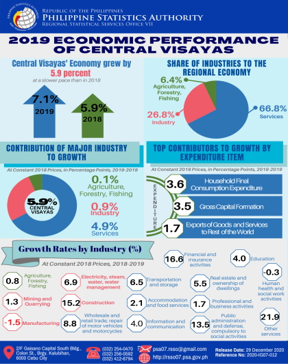2019 Economic Performance of Central Visayas