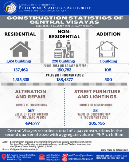 Construction Statistics of Central Visayas - 2020 Second Quarter (Preliminary Results)