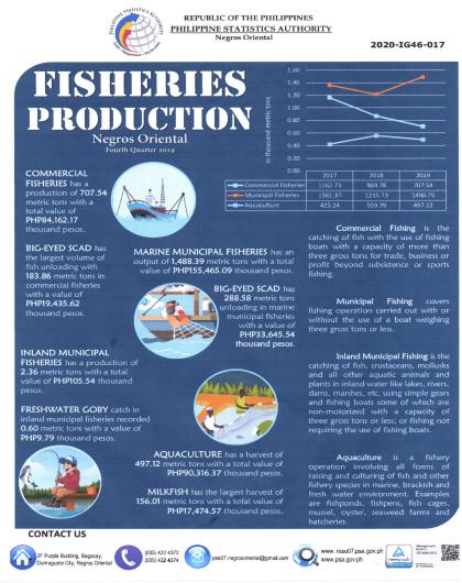 Fisheries Production in NegOr: Fourth Quarter 2019