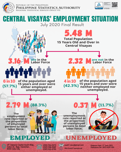Central Visayas' Employment Situation - July 2020 Final Result