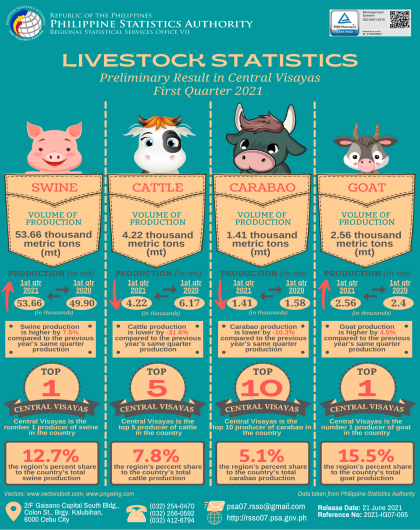 Livestock Statistics in Central Visayas (Preliminary Results in First Quarter 2021)
