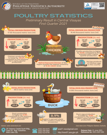 Poultry Statistics in Central Visayas (Preliminary Results of First Quarter 2021)