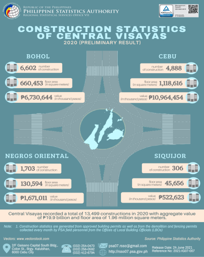 2020 Construction Statistics of Central Visayas (Preliminary Results)