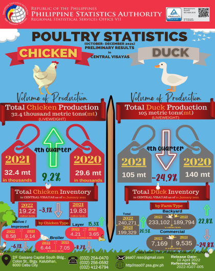 Chicken and Duck Statistics in Central Visayas (October to December 2021 Preliminary Results)