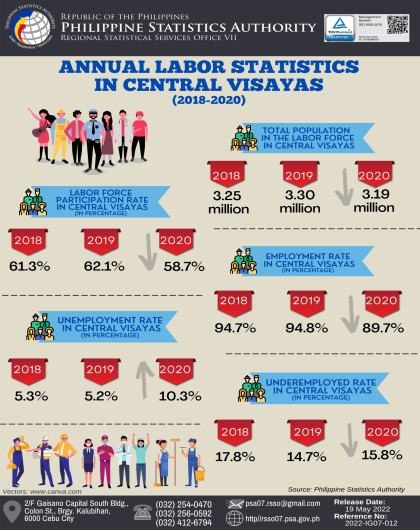 2018-2021 Annual Labor Statistics of Central Visayas