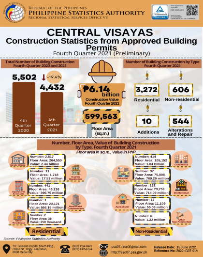 Construction Statistics from Approved Building Permits of Central Visayas, Fourth Quarter 2021 (Preliminary)