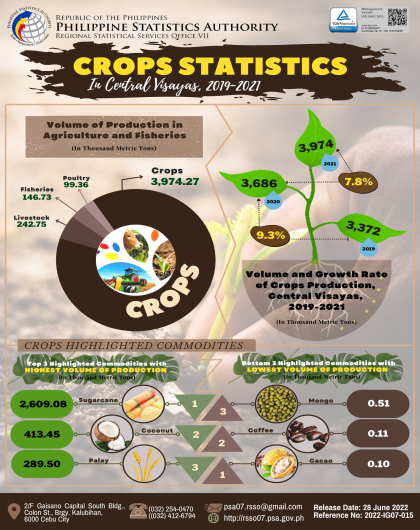 Crops Statistics in Central Visayas, 2019-2021