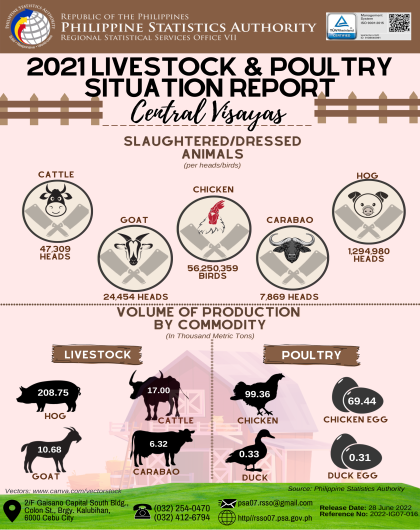 2021 Livestock and Poultry Situation Report in Central Visayas