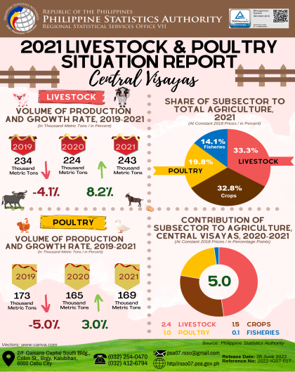 2019-2021 Livestock and Poultry Statistics in Central Visayas