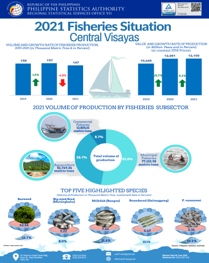 2019-2021 Fisheries Situation in Central Visayas
