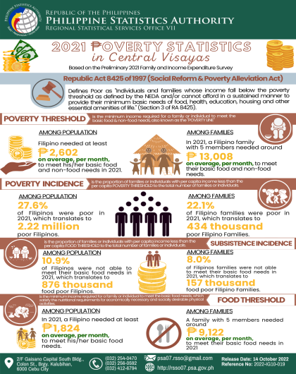 2021 Official Poverty Statistics of Central Visayas