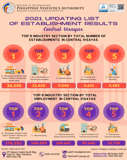 2021 Updating List of Establishment Results, Central Visayas