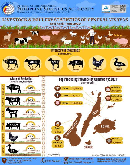 Livestock and Poultry Statistics of Central Visayas as of April -June 2022 (Preliminary)