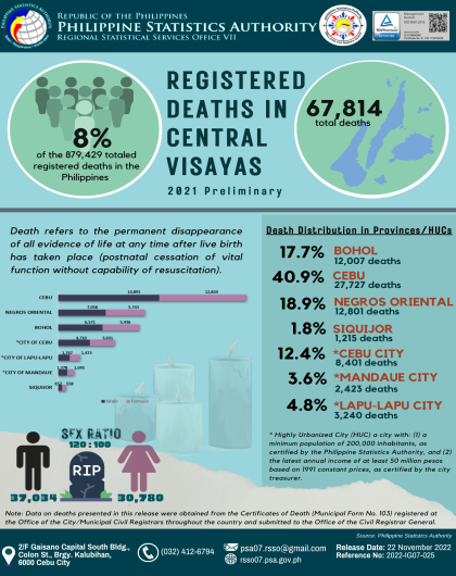 Registered Deaths in Central Visayas in 2021 (Preliminary)