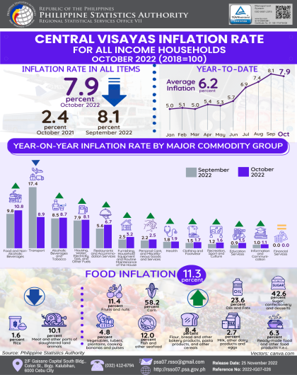 Central Visayas Inflation Rate for All Income Households: October 2022