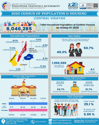 2020 Census of Population and Housing: Household, Sex Ratio, School Age and Youth Population