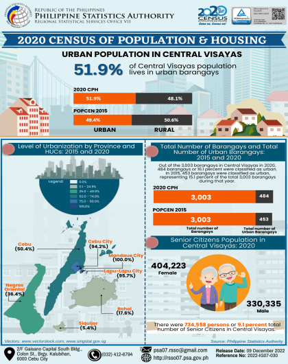 2020 Census of Population and Housing: Urban and Senior Citizen Population