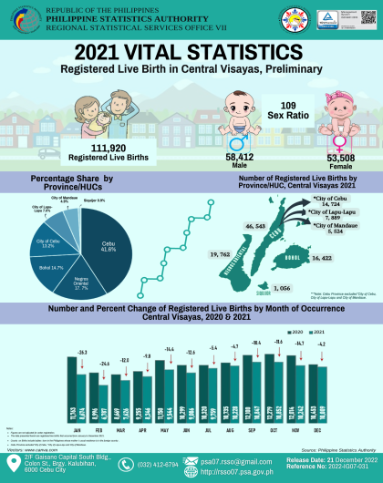 Registered Live Births in Central Visayas, 2021 Preliminary Results