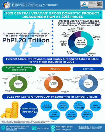 2021 Central Visayas' Gross Domestic Product Disaggregation at 2018 Prices