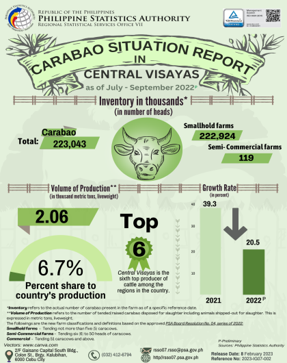 Carabao Situation Report in Central Visayas, July - September 2022 Preliminary