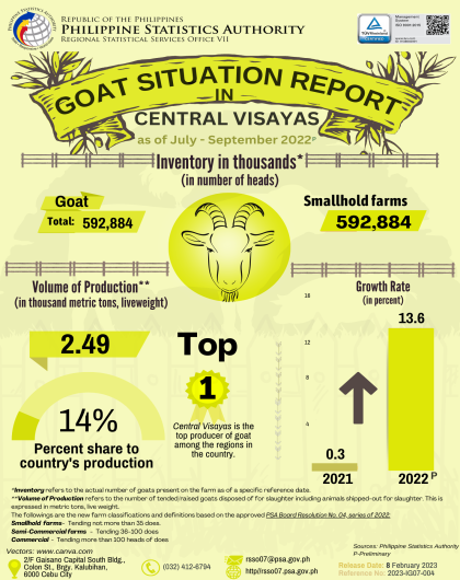 Goat Situation Report in Central Visayas as of July - September 2022 Preliminary Results