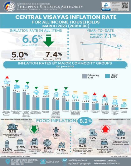 Central Visayas Inflation Rate for All Income Households: March 2023