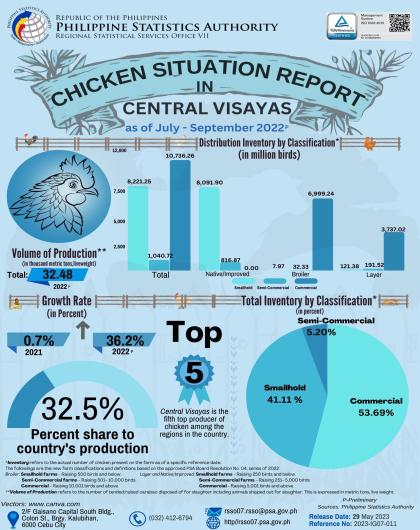 Chicken Situation Report of Central Visayas as of July-September 2022 (Preliminary)