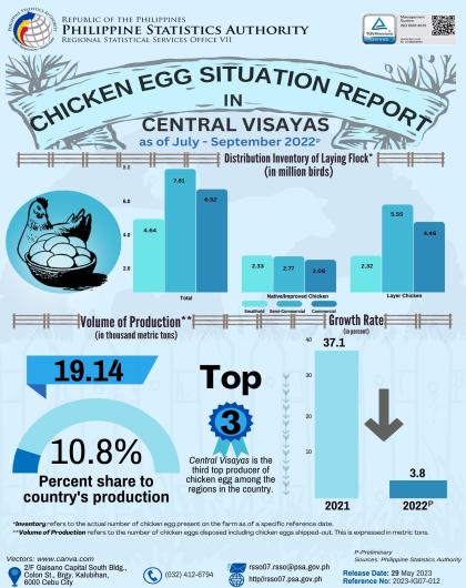Chicken Egg Situation Report of Central Visayas as of July-September 2022 (Preliminary)