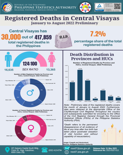Registered Death Statistics in Central Visayas as of January to August 2022 (Preliminary)