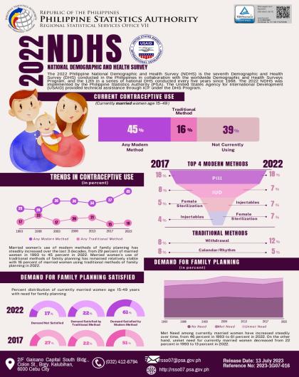 Contraceptive and Family Planning in Central Visayas, 2022 NDHS