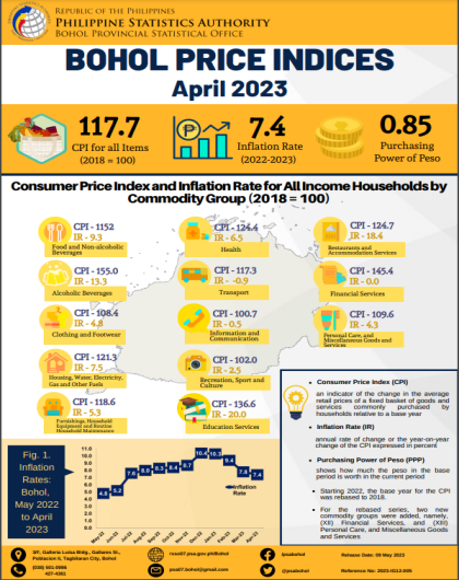 Bohol Price Indices - April 2023