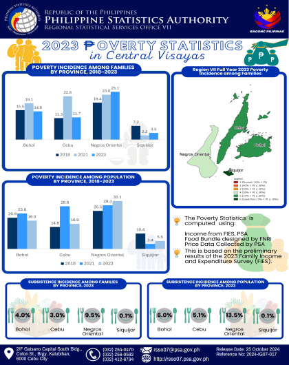 Infographic of the 2023 Poverty Statistics in Central Visayas