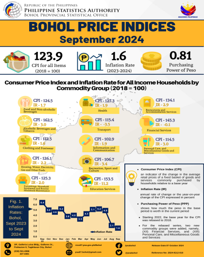 Bohol Price Indices - September 2024