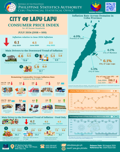 City of Lapu-Lapu Consumer Price Index (2018=100) July 2024