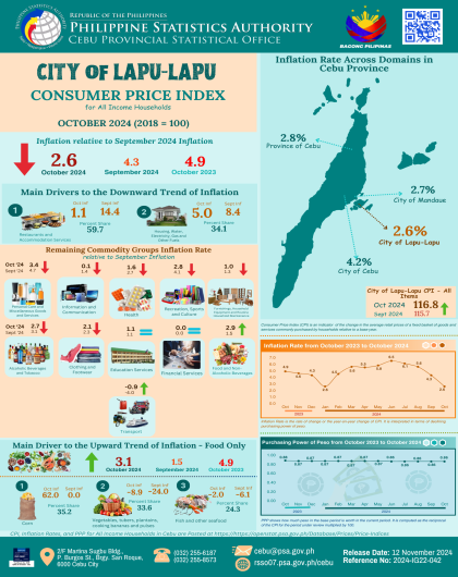 City of Lapu-Lapu Consumer Price Index for All Income Households October 2024(2018=100)