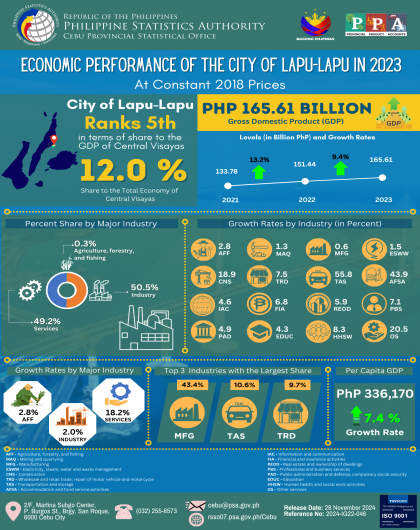 Economic Performance of the City of Lapu-Lapu in 2023