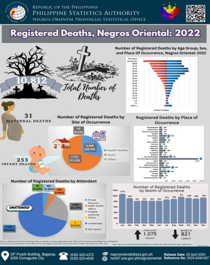 Registered Deaths, Negros Oriental: 2022