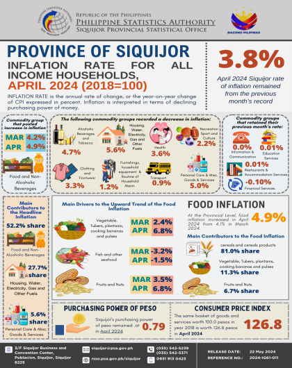 Summary Inflation Report of Consumer Price Index (2018=100) in Siquijor Province: April 2024